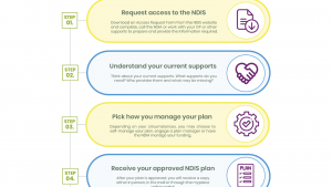 Acacia Plan Management NDIS Planning Process New Plans