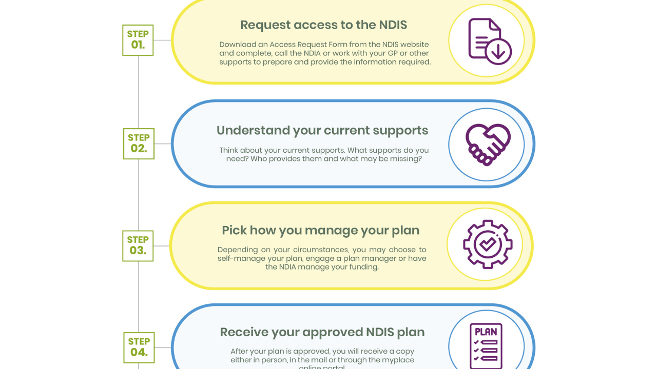 Acacia Plan Management NDIS Planning Process New Plans
